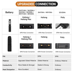 Comparison chart detailing battery connector types (5-pin and 6-pin male/female) for Hailong, Hailong Max, and Polly eBike batteries.